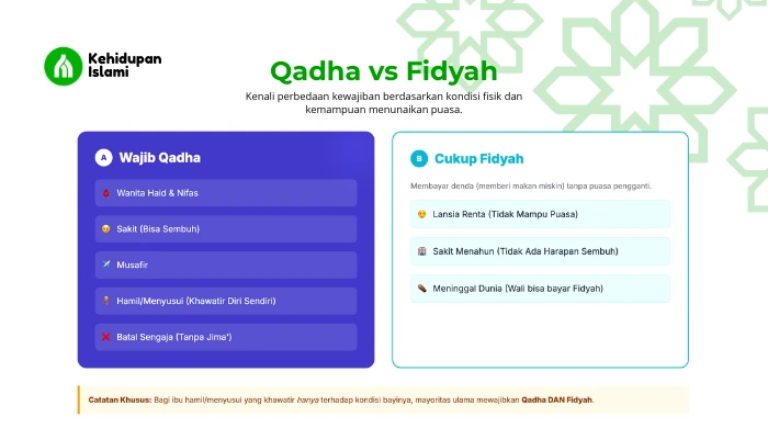 orang yang wajib membayar qadha